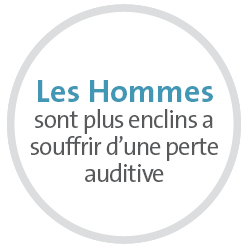 Les Hommes sont plus enclins a souffrir d’une perte auditive